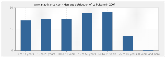 Men age distribution of La Puisaye in 2007